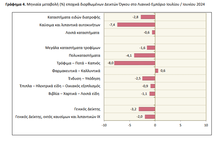 ΕΛΣΤΑΤ: Πτώση 0,2% στον τζίρο του λιανεμπορίου τον Ιούλιο 1 lianemporio