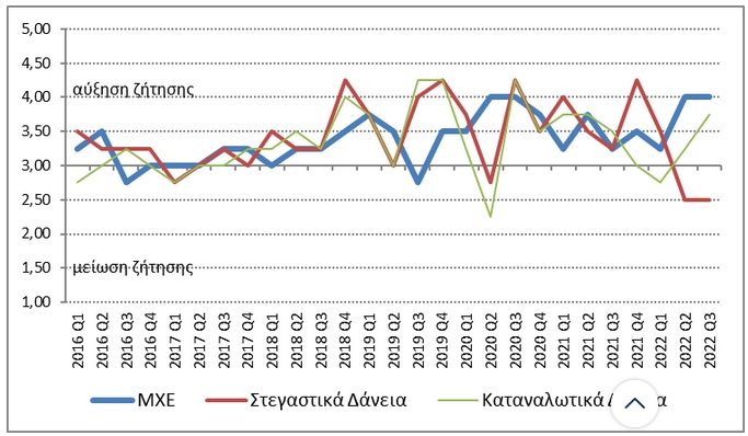 loans demand3rdQ2022