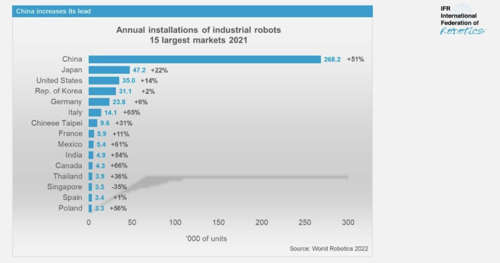 Πάνω από 3.500.000 ρομπότ-εργάτες παγκοσμίως