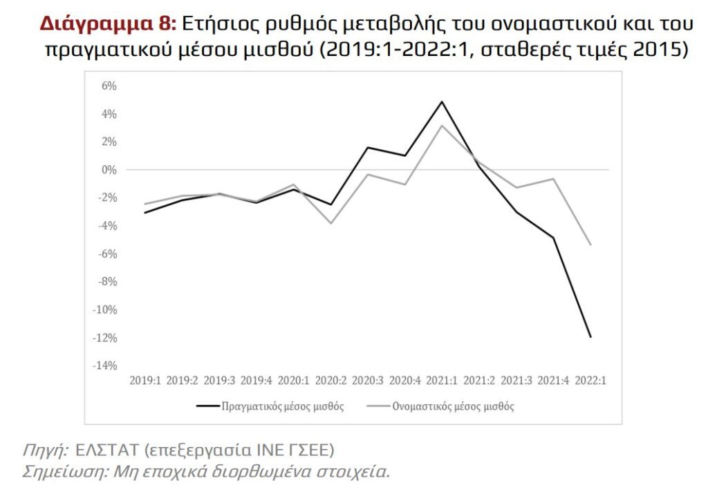 Βούλιαξε η αγοραστική δύναμη των Ελλήνων