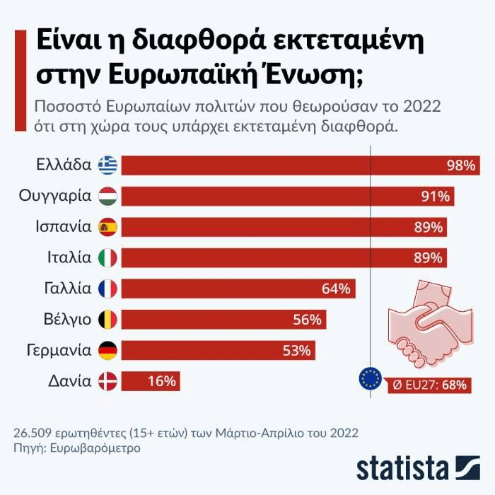 Διεφθαρμένη η ΕΕ λέει η συντριπτική πλειοψηφία των Ελλήνων