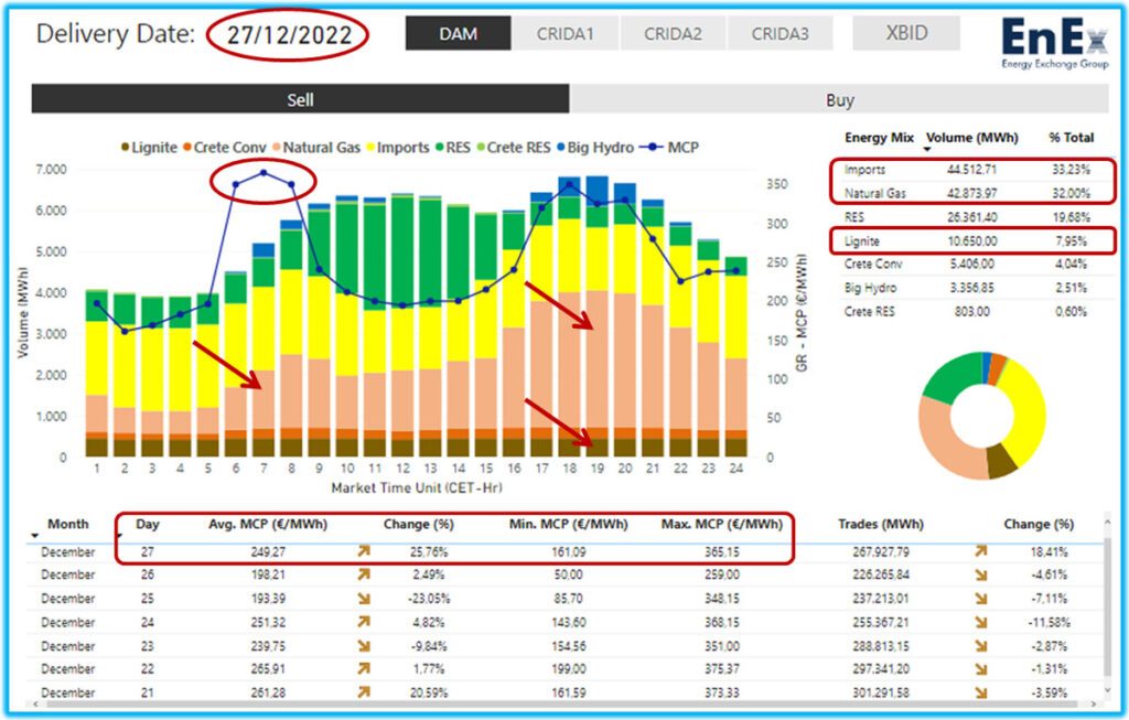 GR DAM electricity price 27 Dec 2022