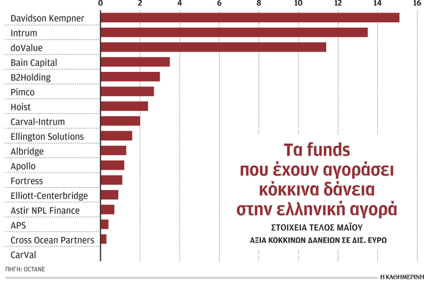 Funds-Servicers: Οι φοροαπαλλαγές δισεκατομμυρίων, η αγορά των κόκκινων δανείων κοψοχρονιά και ο Άρειος Πάγος 1 funds κοκκινα δανεια