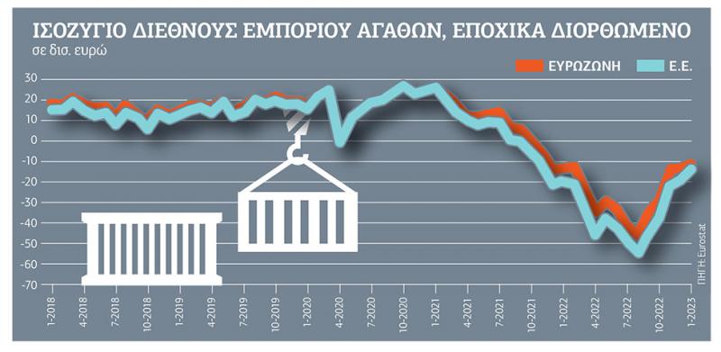 «Φούσκωσε» το εμπορικό έλλειμμα της Ευρωζώνης