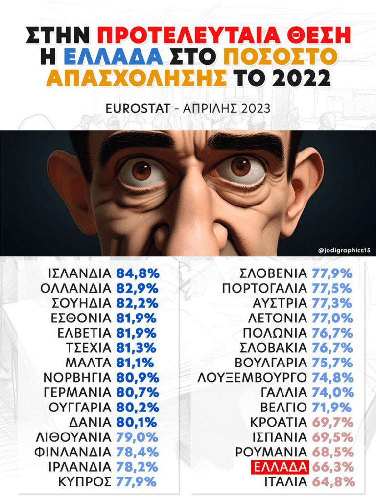 Προτελευταία η Ελλάδα στο ποσοστό απασχόλησης