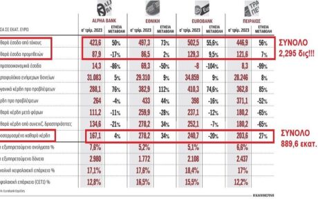 Βουλιάζουν στα κέρδη οι τράπεζες