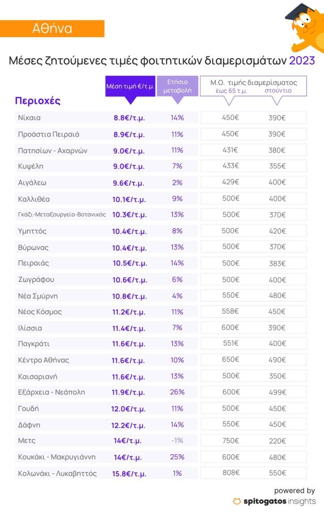 «Φωτιά» και φέτος τα ενοίκια των φοιτητικών κατοικιών 1 1 27