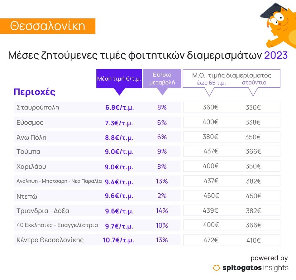 «Φωτιά» και φέτος τα ενοίκια των φοιτητικών κατοικιών 2 2 3