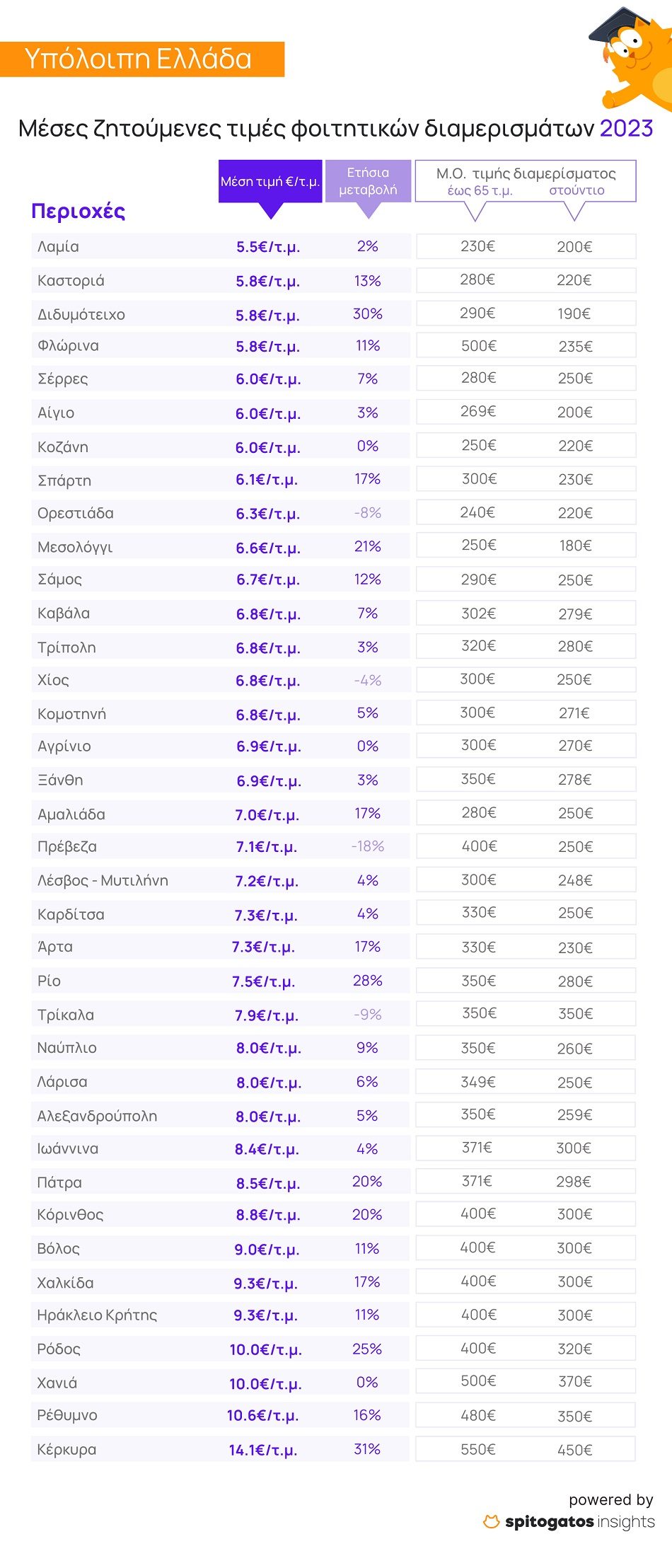 «Φωτιά» και φέτος τα ενοίκια των φοιτητικών κατοικιών 3 3 3