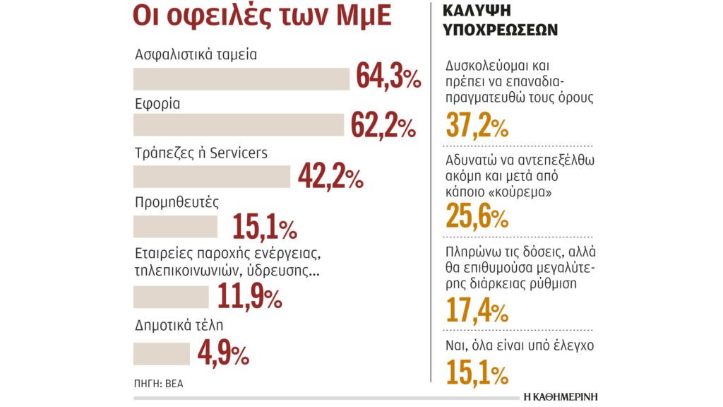 Με αρρύθμιστα χρέη το 56% των μικρομεσαίων επιχειρήσεων