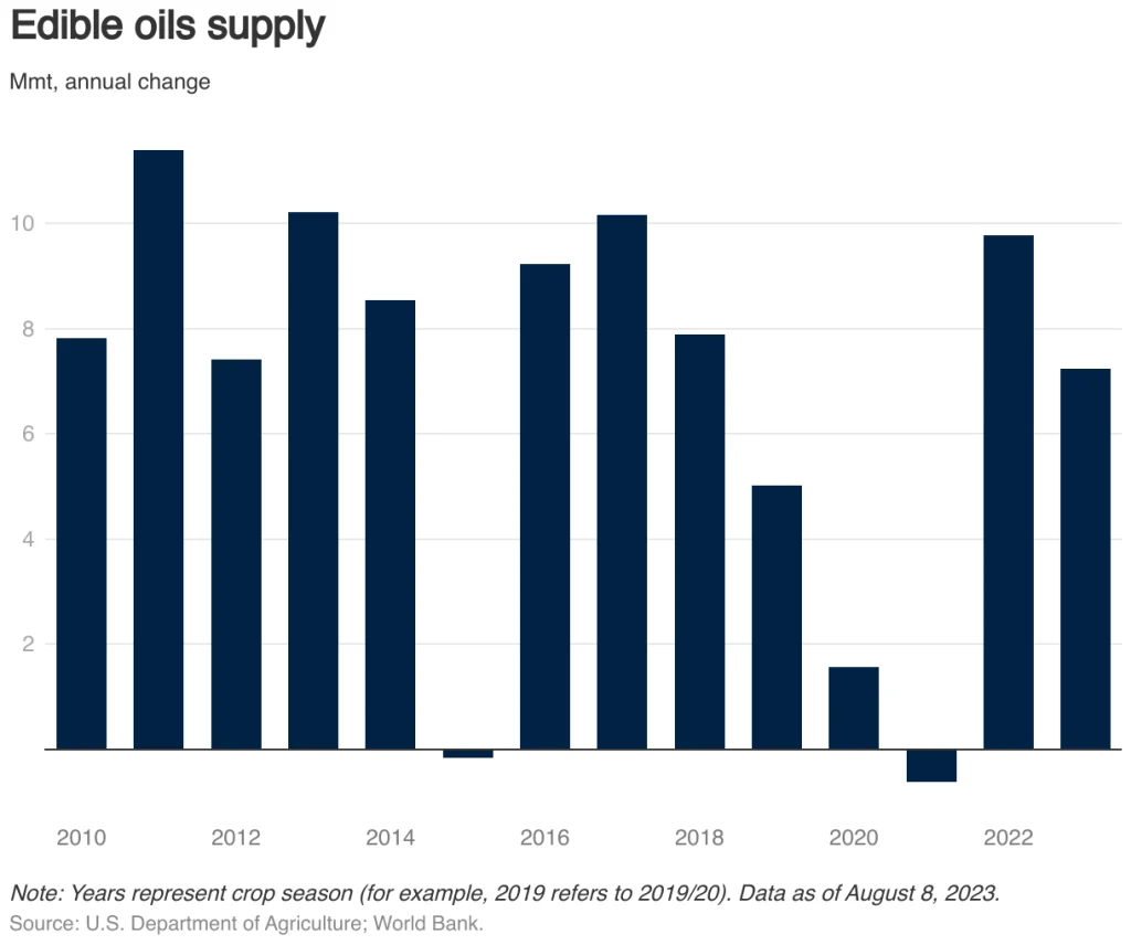 edible oils supply