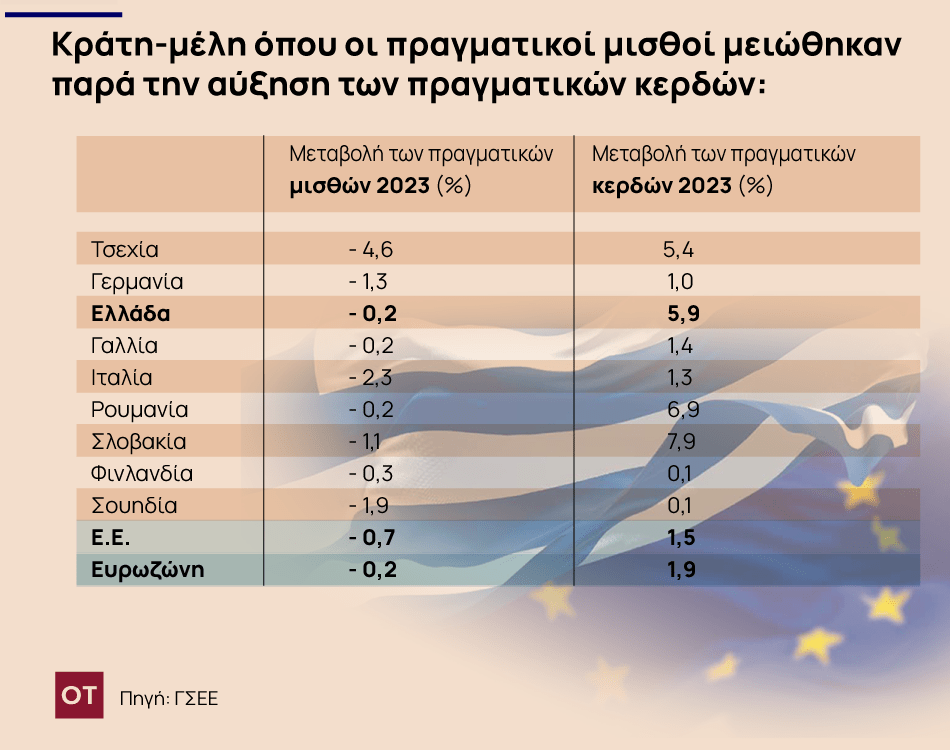Statista: Ο μέσος ετήσιος μισθός στην Ελλάδα είναι ο χαμηλότερος στην ΕΕ! 2 15 11 ot krathMIsthoi 1