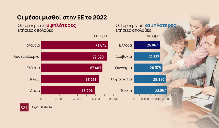 Statista: Ο μέσος ετήσιος μισθός στην Ελλάδα είναι ο χαμηλότερος στην ΕΕ! 1 20 11 ot misthoiEE 768x450 1