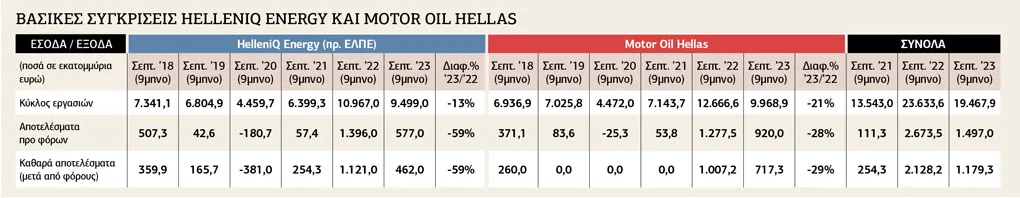 Πάνω από 1 δις ευρώ καθαρά κέρδη στο 9μηνο 2023 για τις 2 εταιρείες διύλισης στην Ελλάδα... 1 24 pinakes.jpeg