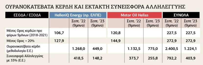 Πάνω από 1 δις ευρώ καθαρά κέρδη στο 9μηνο 2023 για τις 2 εταιρείες διύλισης στην Ελλάδα... 2 24 pinakes2.jpeg