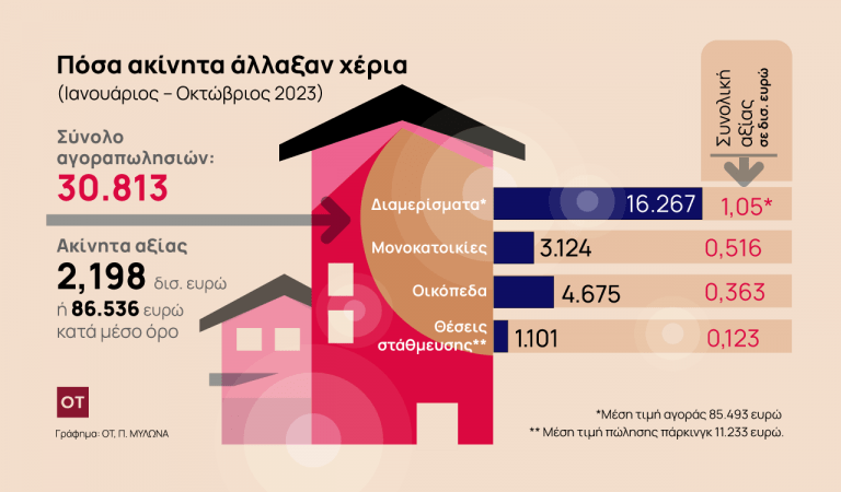 Μπίζνες εκατομμυρίων με τα ακίνητα 1 24 11 ot akinhta agorapolhsies 768x450 1
