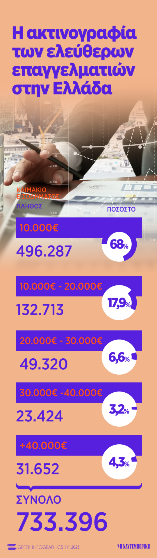 Γιατί μπήκαν στο στόχαστρο της Κυβέρνησης για φοροδιαφυγή οι ελεύθεροι επαγγελματίες... 1 83 ELEYHEROI EPAGGELMATIES