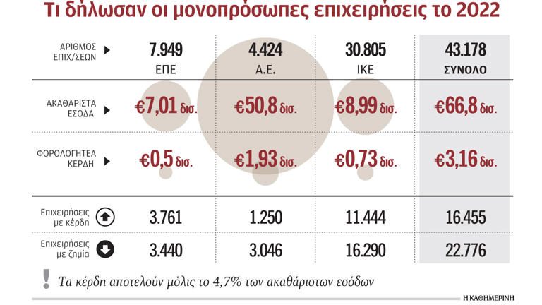 Στην παγίδα του τεκμαρτού χιλιάδες προσωπικές επιχειρήσεις 1 επιχειρησεις