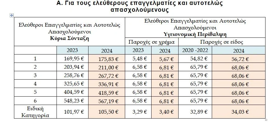 "Κεραμίδα" εισφορών, με αυξήσεις άνω του 3% για τους επαγγελματίες! 2 1 37