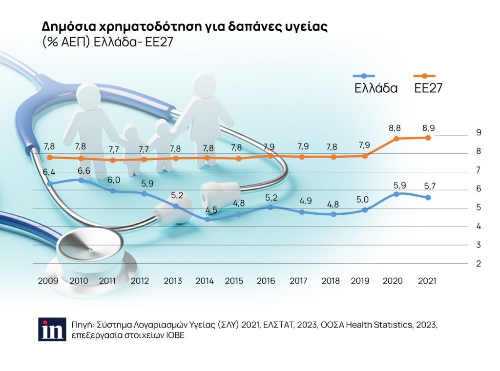 Η ακρίβεια και η φτώχεια φουντώνει το Δημογραφικό! 4 18 12 in dapan ygeias 1024x760 1