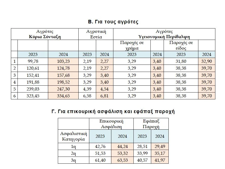 "Κεραμίδα" εισφορών, με αυξήσεις άνω του 3% για τους επαγγελματίες! 3 2 35