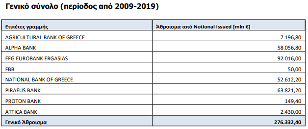 Οι σκανδαλώδεις εγγυήσεις του Δημοσίου στις τράπεζες! 3 645