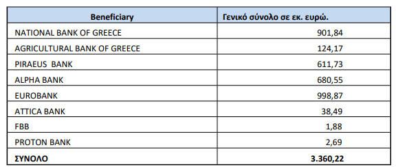 Οι σκανδαλώδεις εγγυήσεις του Δημοσίου στις τράπεζες! 4 646