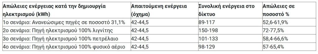 Εργασία κόλαφος για τα ηλεκτρικά αυτοκίνητα 1 Screenshot 2 2