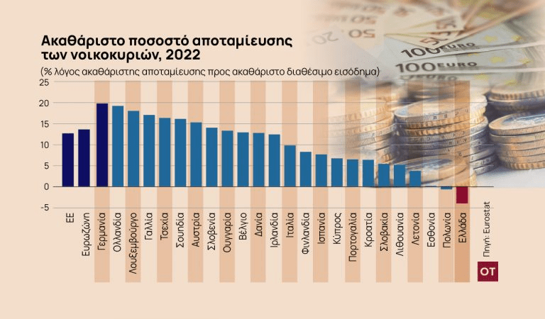 "Ζήτω η ανάπτυξη": Με αρνητική αποταμίευση τα ελληνικά νοικοκυριά το 2022 1 ellada