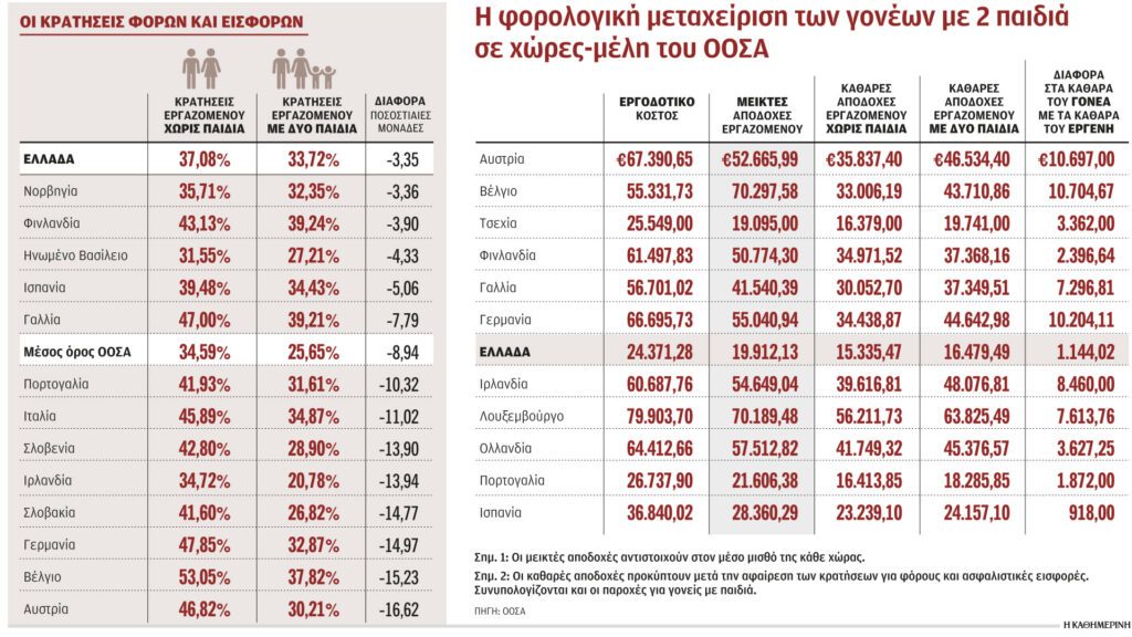 Απορείς ακόμα για το Δημογραφικό;; Ουραγός στη στήριξη της οικογένειας στην ΕΕ η Ελλάδα!!