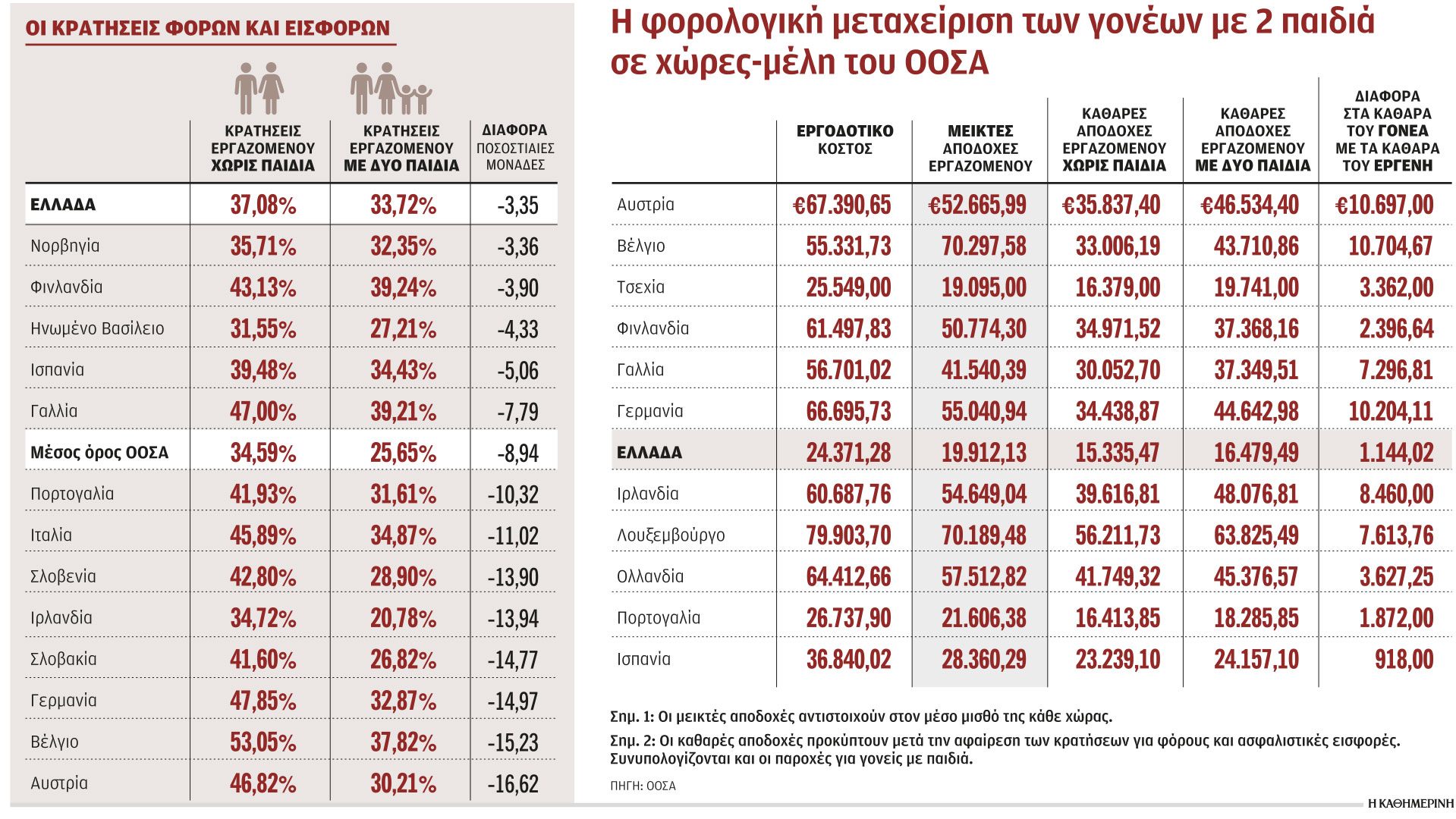 Απορείς ακόμα για το Δημογραφικό;; Ουραγός στη στήριξη της οικογένειας στην ΕΕ η Ελλάδα!!