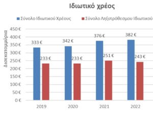 Δημόσιο και ιδιωτικό χρέος στο κόκκινο! 3 688 300x222 1