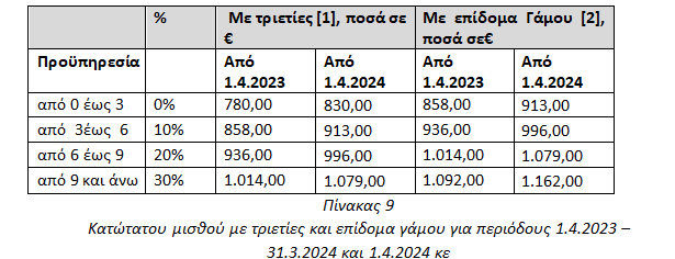 Η αύξηση του κατώτατου μισθού και οι αλλαγές που φέρνει σε επιδόματα 2
