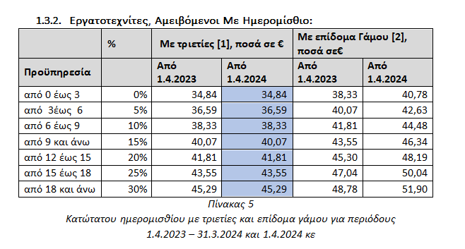 Η αύξηση του κατώτατου μισθού και οι αλλαγές που φέρνει σε επιδόματα 3