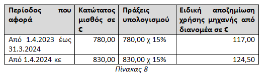 Η αύξηση του κατώτατου μισθού και οι αλλαγές που φέρνει σε επιδόματα 1