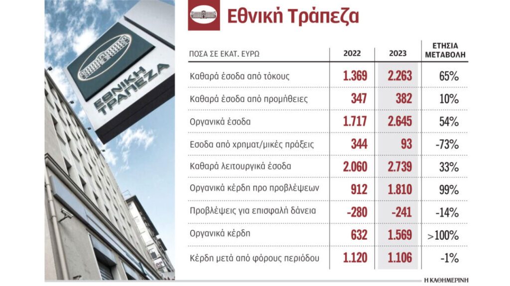Καθαρά κέρδη 1,1 δις ευρώ το 2023 και για την Εθνική Τράπεζα!