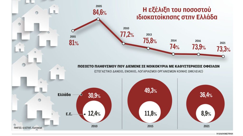 Βουλιάζει η ιδιοκατοίκηση από το 2005 και μετά
