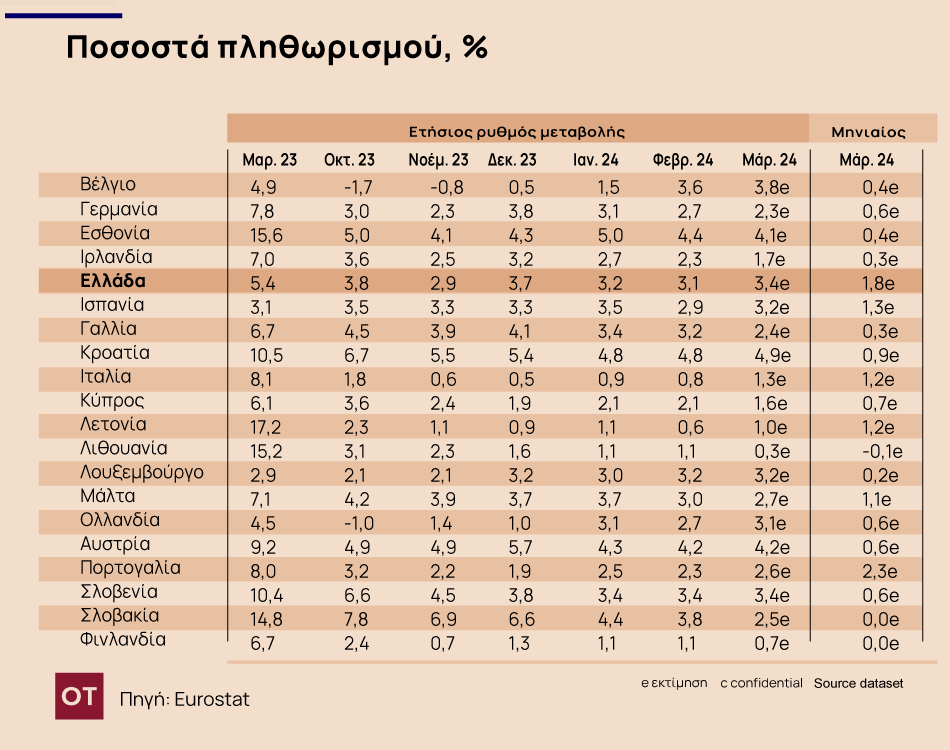 Ποια μέτρα;; Νέα άνοδο για τον πληθωρισμό στην Ελλάδα 1 03 04 ot plhthEurozmart2