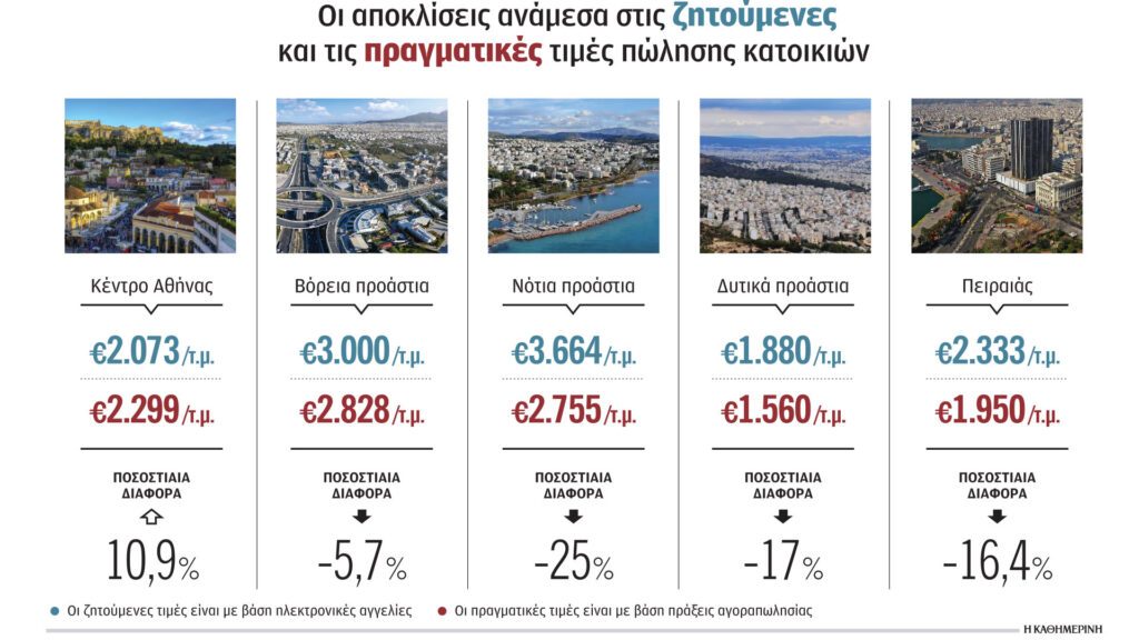 Ακίνητα: Χάσμα μεταξύ αγγελιών και συμβολαίων 1 akinita xasma