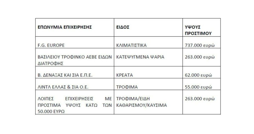 Πρόστιμα 1.300.00€ σε FG Europe, Lidl και άλλες 11 επιχειρήσεις! 1 pinakas prostima 1024x542 1