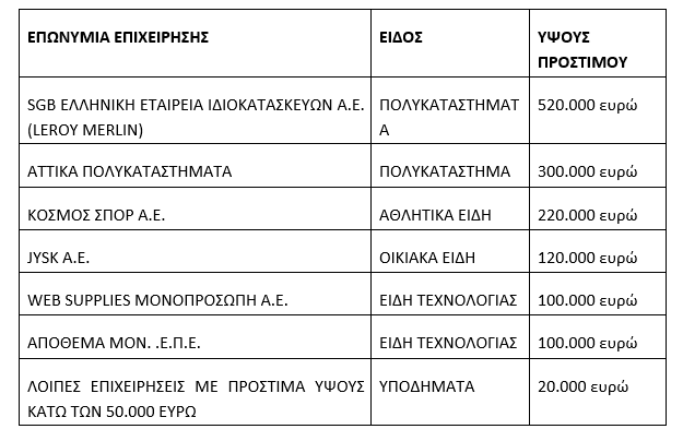 Πρόστιμα της πλάκας του ΥΠΑΝ σε Plaisio, Leroy Merlin, Jysk, Attica και άλλους 1 prostima 1