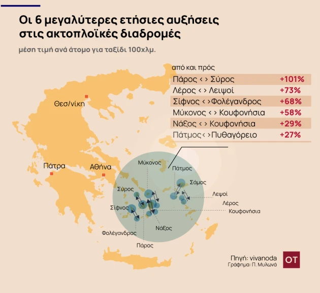 Ανατιμήσεις έως 101% σε ακτοπλοϊκά εισιτήρια 1 21 06 ot akriva aktoploika.png