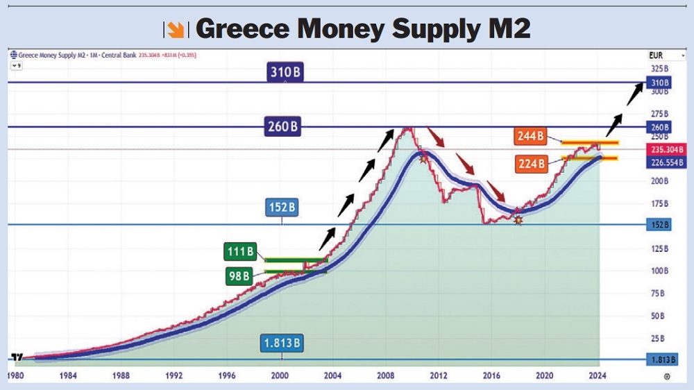 Απόστολος Μάνθος: Κυκλοφορεί πολύ χρήμα 1 Money supplym2