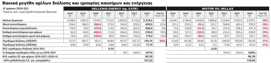 Συνεχίζονται τα υπερκέρδη για τα διυλιστήρια 1 motor oil elpe