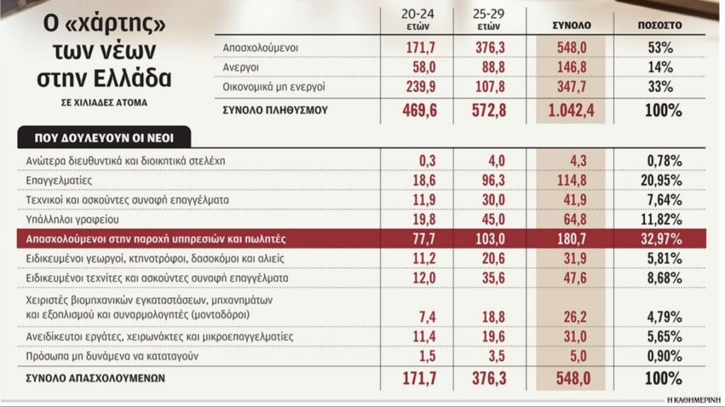 Η ανάπτυξη…έρχεται: Άνεργοι ή οικονομικά μη ενεργοί οι μισοί νέοι 20-29 ετών!!