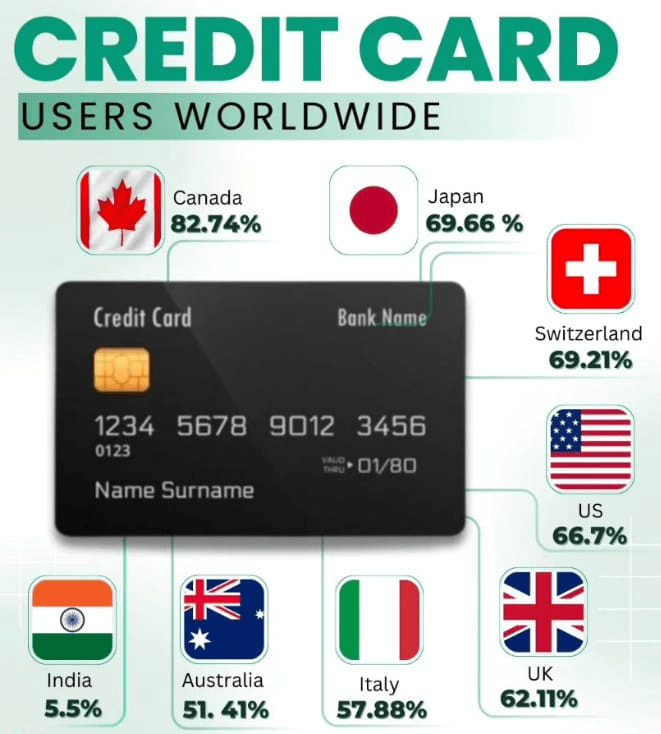 credit card users