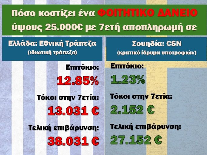 Ελλάδα vs Σουηδία: Πόσο κοστίζει ένα φοιτητικό δάνειο