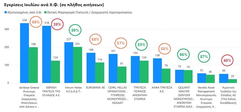 Servicers: Ποιοι έκαναν περισσότερες ρυθμίσεις 1 servicers june