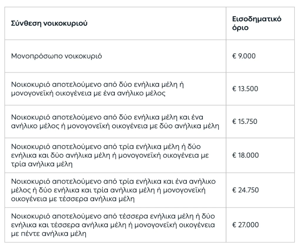 Έως τις 2 Σεπτεμβρίου οι αιτήσεις για το κοινωνικό τιμολόγιο ρεύματος 1 εισοδ