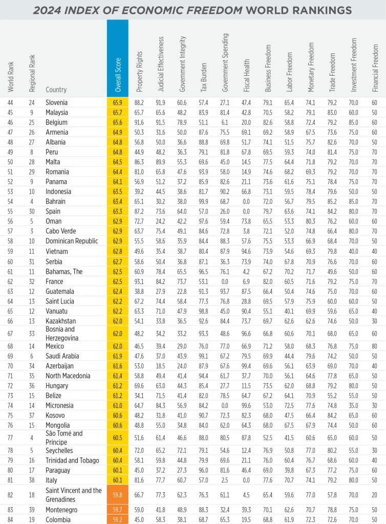 "Success story": Πιο κάτω από Γκάνα, Γκάμπια και Τζιμπουτί η Ελλάδα στον Δείκτη Οικονομικής Ελευθερίας... 2 02 1920x2609 1